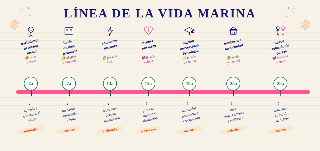 como hacer linea de vida
